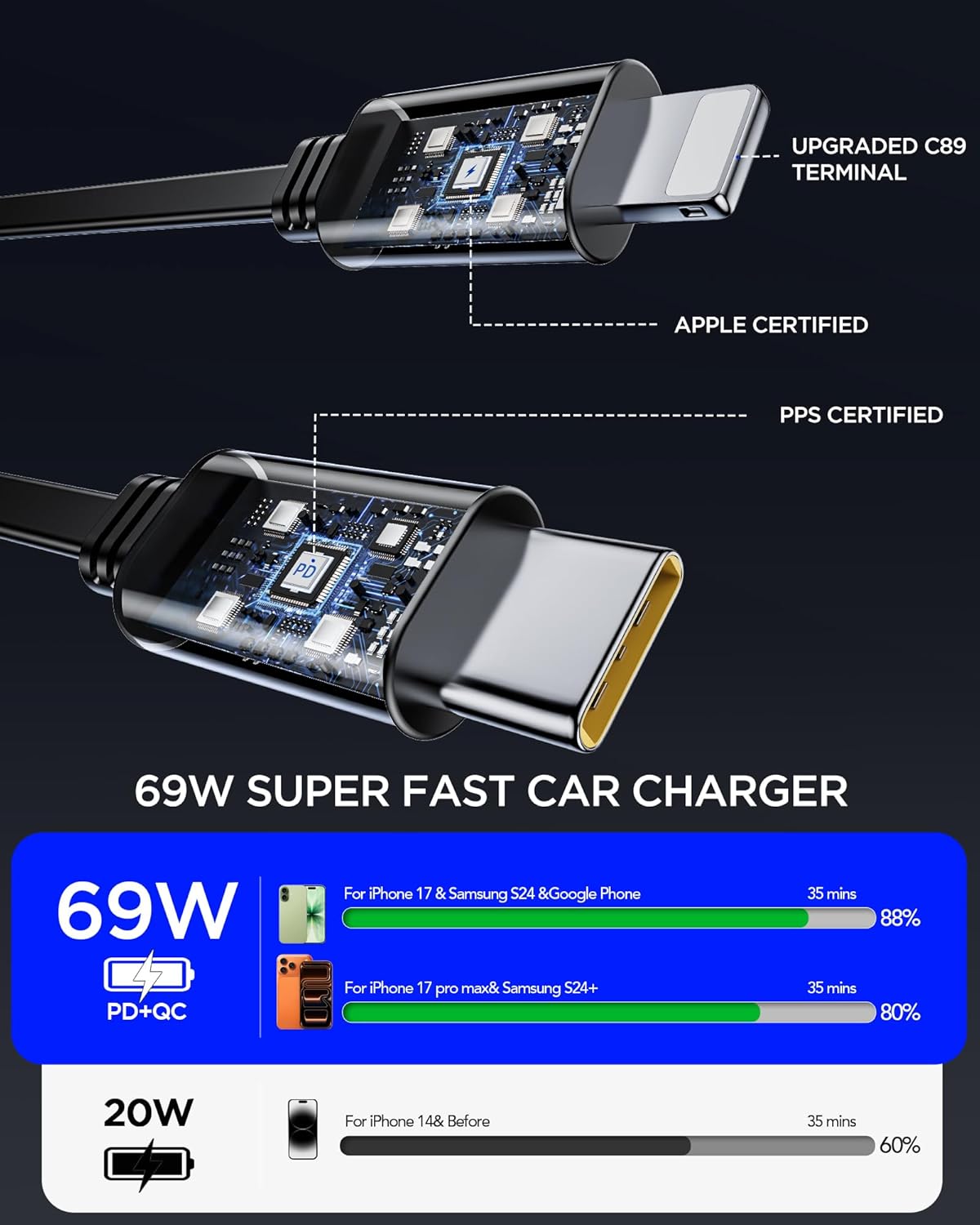 Retractable Car Charger Adapter for iPhone 17,4 in 1 Fast Charging Car Phone Charger,69W USB C Car Truck Accessories,Road Trip Essentials Gift for Men Women for iPhone 17 Pro Max/16/15/14/13/12,Galaxy