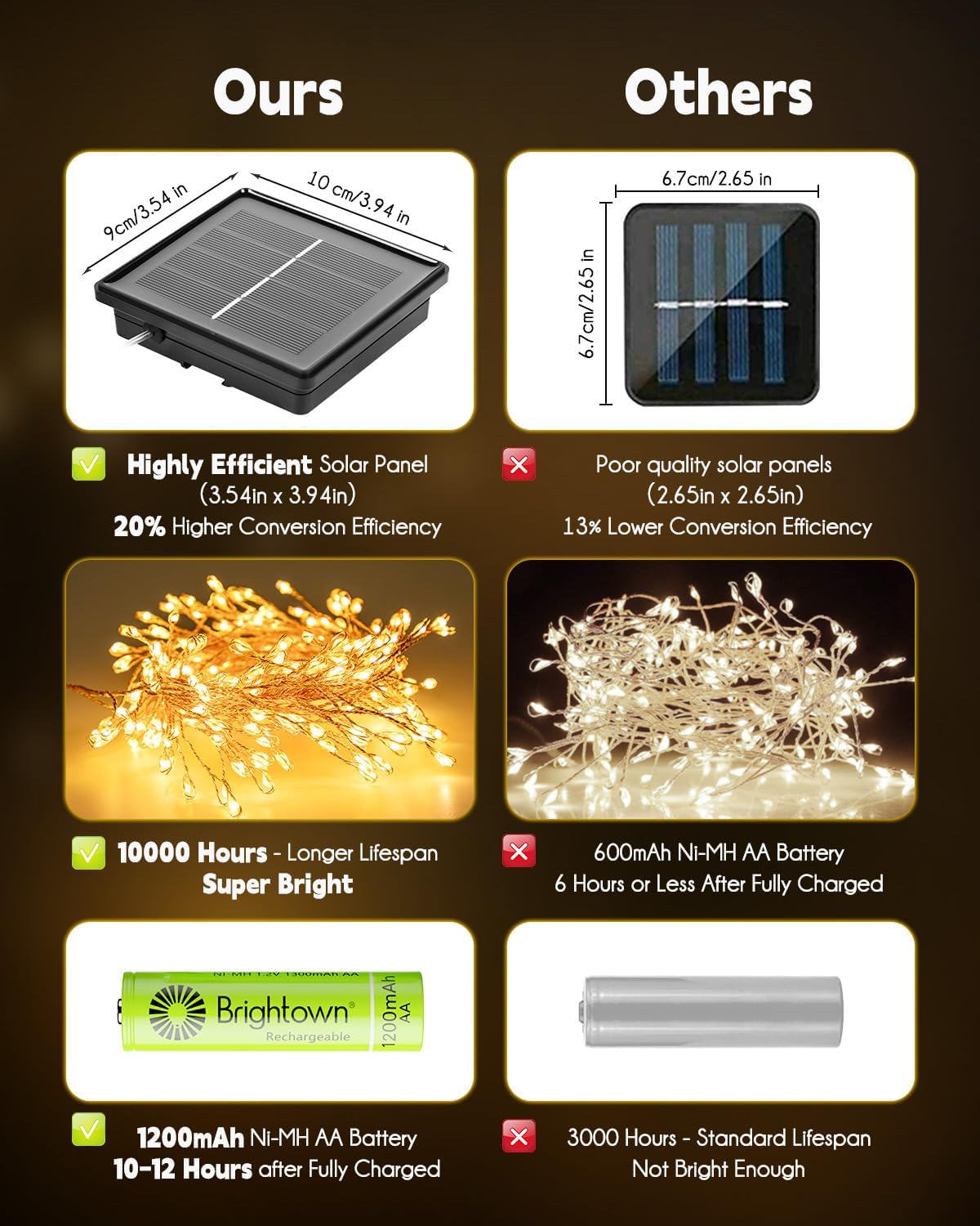 Brightown Outdoor Waterproof, 9.8Ft 120 LED String Lights, 8 Modes Firecracker Fairy Lights for Patio Balcony Wedding Christmas Decor (Warm White)