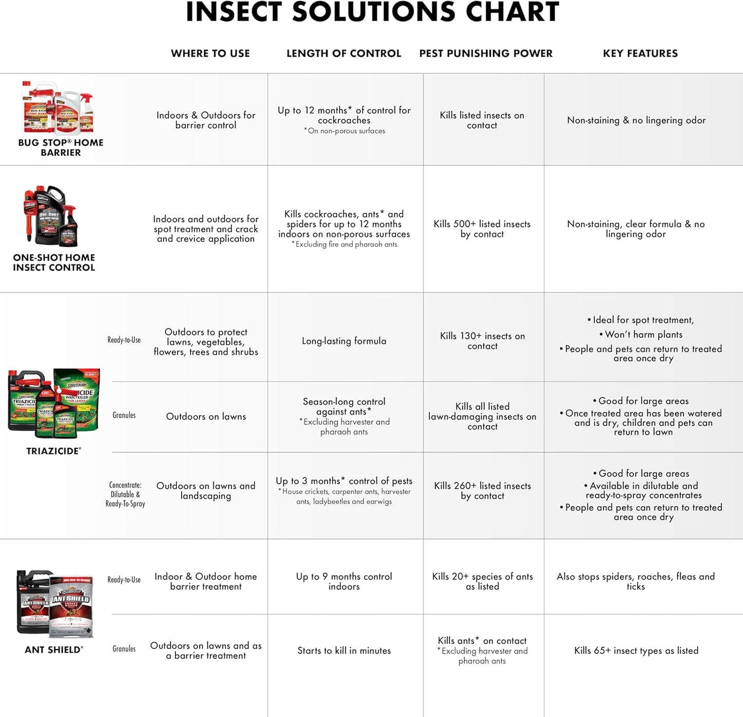 Spectracide Triazicide Insect Killer For Lawns & Landscapes Concentrate (Ready-To-Spray), Protects Lawns, Vegetables, Fruit & Nut Trees, Roses, Flowers & Shrubs, 32 fl Ounce