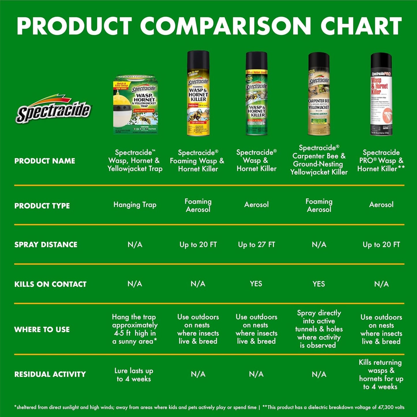 Spectracide Wasp, Hornet & Yellowjacket Trap, Hanging Wasp & Hornet Trap with a Quick-Drown Formula That Submerges & Kills Insects, 1 Count