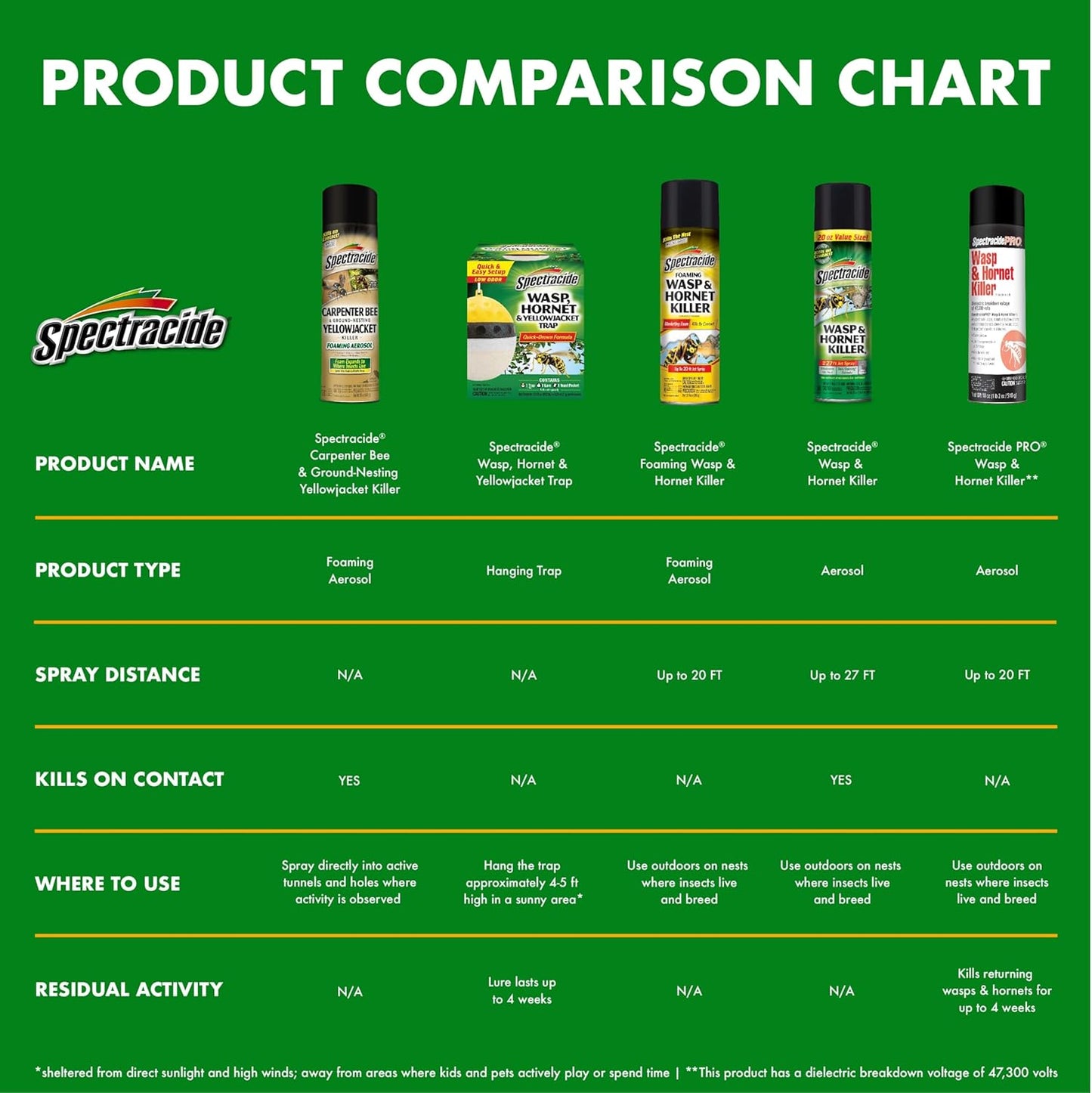 Spectracide Carpenter Bee and Ground Nesting Yellow Jacket Foaming Aerosol, 16-Ounce
