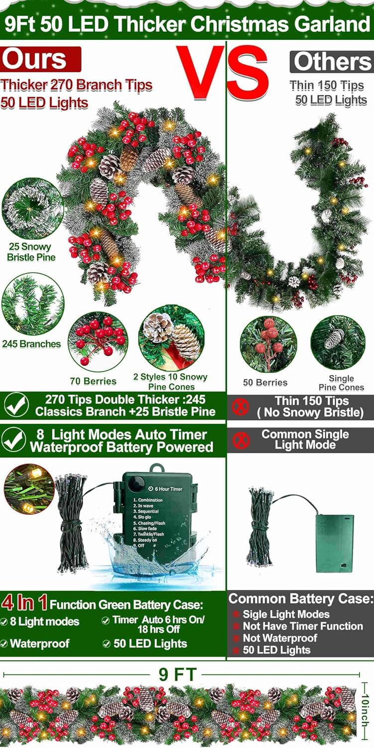 Auto Timer & 8 Modes 9Ft by 10 Inch 50 LED Prelit Christmas Garland Decorations Warm Lights Thick 270 Lifelike Snowy Tips 70 Red Berries 10 Pinecones Xmas Garland Fireplace Door Stairs Home Outdoor